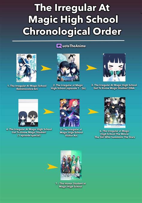 Watch The Irregular at Magic High School .